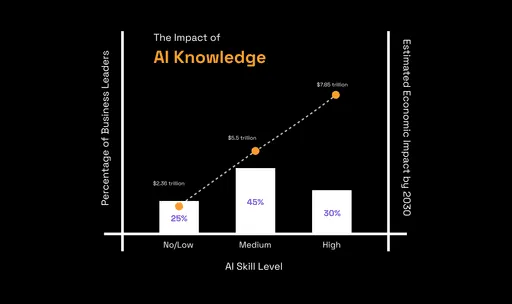 Illustration from: 70% of Leading Companies Are Struggling with AI